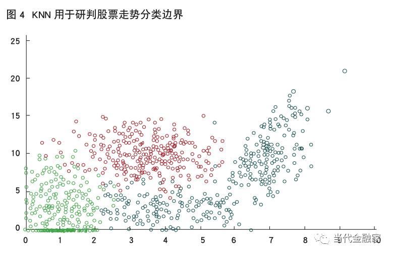 KNN用于研判股票走勢分類邊界