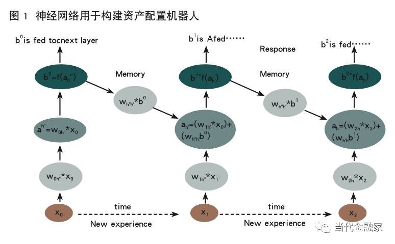 神經網絡用于構建資產配置機器人