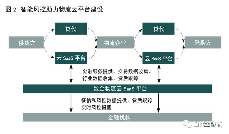 智能風控助力物流云平臺建設