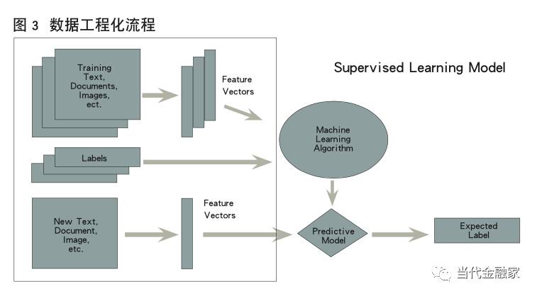 數據工程化流程