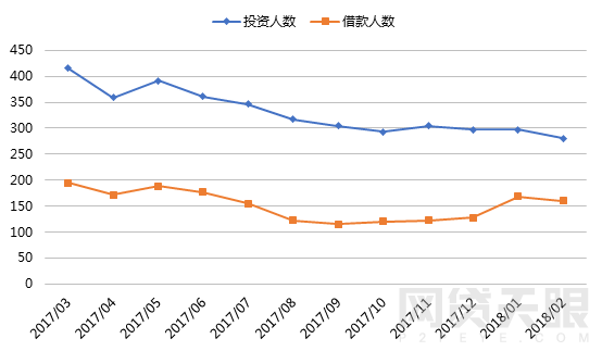 2月網貸人氣低至冰點：大平臺成交額跌幅達70%4